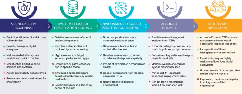 OSS Assurance Maturity Model