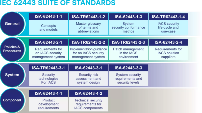 TS IEC62443 SUITE OF STANDARDS 0409245