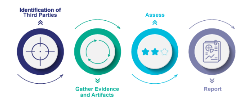 Tesserent Third Party Risk Management Process